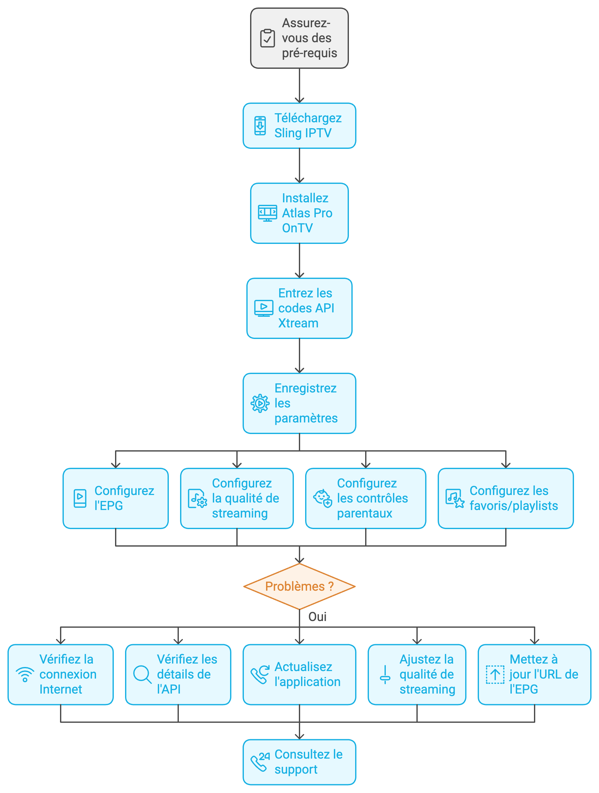 installer sling iptv diagram atlas pro