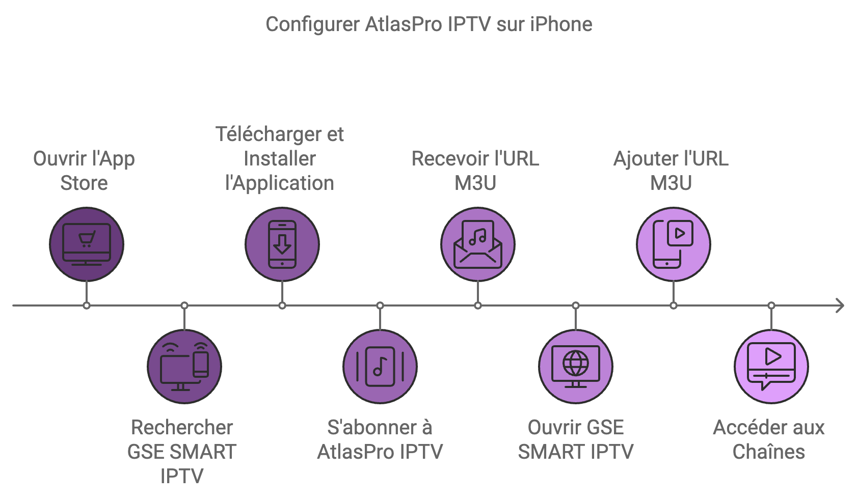 diagram istallation atlas pro ontv sur iphone